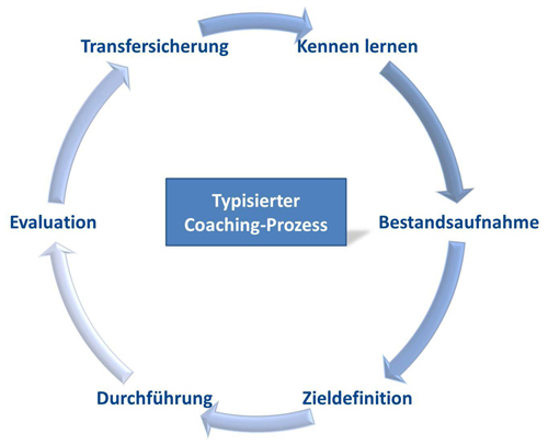 Lundershausen_Consulting_Coachingprozess_typisiert